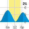 Harlem tide chart for Sunday, January 21, 2024