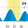 Harlem tide chart for Wednesday, January 24, 2024