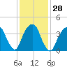Harlem tide chart for Sunday, January 28, 2024