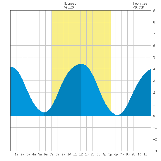 Harlem tide chart for Monday, January 29, 2024