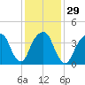Harlem tide chart for Monday, January 29, 2024