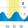 Harlem tide chart for Tuesday, January 2, 2024