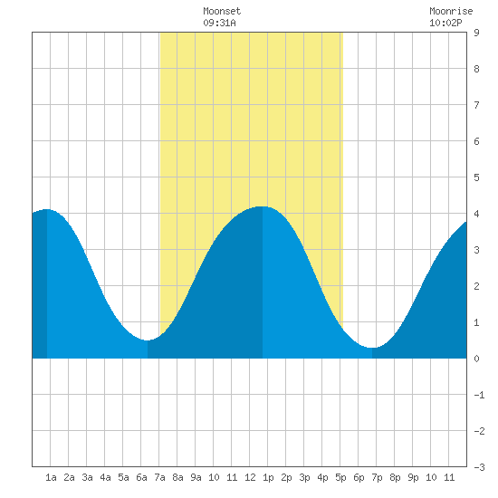 Harlem tide chart for Tuesday, January 30, 2024