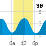Harlem tide chart for Tuesday, January 30, 2024