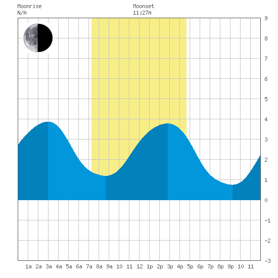 Harlem tide chart for Wednesday, January 3, 2024