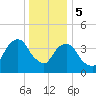Harlem tide chart for Friday, January 5, 2024