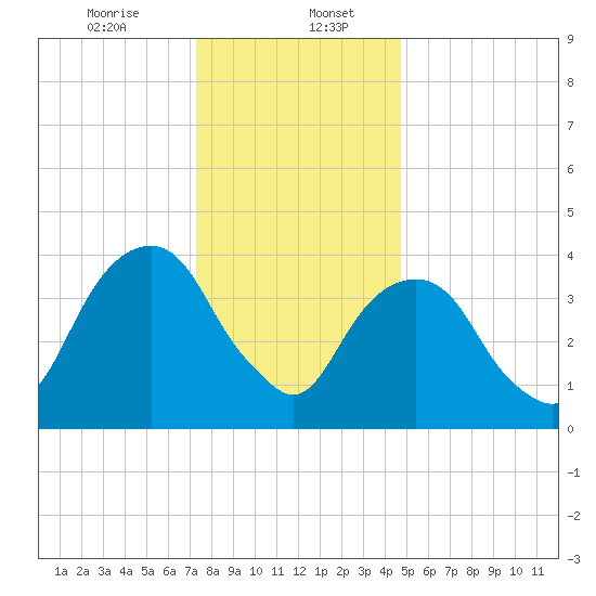Harlem tide chart for Saturday, January 6, 2024
