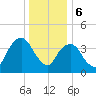 Harlem tide chart for Saturday, January 6, 2024