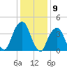 Harlem tide chart for Tuesday, January 9, 2024