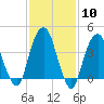 Harlem tide chart for Saturday, February 10, 2024