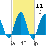 Harlem tide chart for Sunday, February 11, 2024