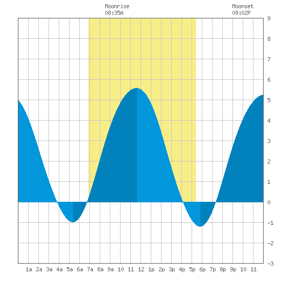 Harlem tide chart for Monday, February 12, 2024