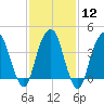 Harlem tide chart for Monday, February 12, 2024