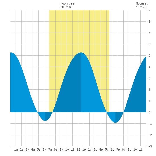 Harlem tide chart for Tuesday, February 13, 2024