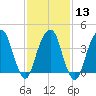 Harlem tide chart for Tuesday, February 13, 2024