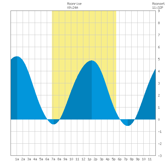 Harlem tide chart for Wednesday, February 14, 2024