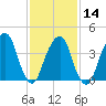 Harlem tide chart for Wednesday, February 14, 2024