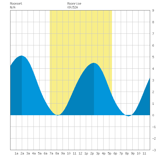 Harlem tide chart for Thursday, February 15, 2024