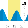 Harlem tide chart for Thursday, February 15, 2024