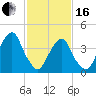 Harlem tide chart for Friday, February 16, 2024