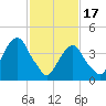 Harlem tide chart for Saturday, February 17, 2024