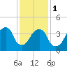 Harlem tide chart for Thursday, February 1, 2024