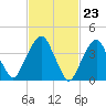 Harlem tide chart for Friday, February 23, 2024