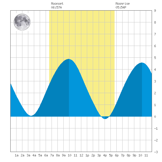 Harlem tide chart for Saturday, February 24, 2024