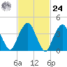 Harlem tide chart for Saturday, February 24, 2024