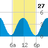 Harlem tide chart for Tuesday, February 27, 2024