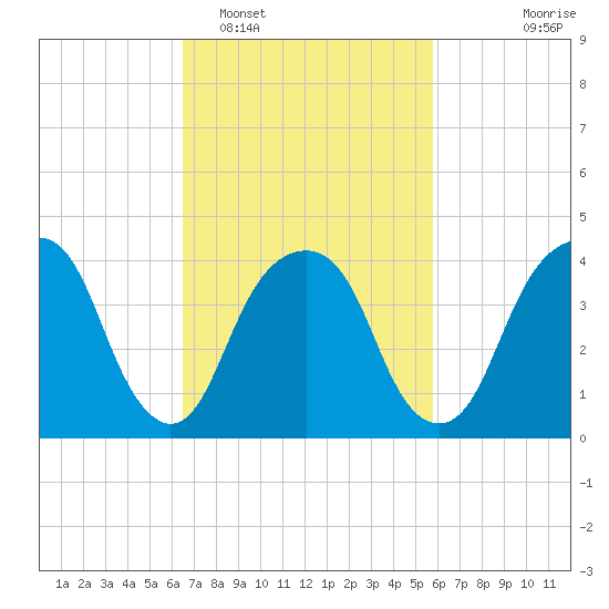 Harlem tide chart for Wednesday, February 28, 2024