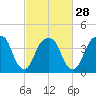 Harlem tide chart for Wednesday, February 28, 2024