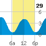 Harlem tide chart for Thursday, February 29, 2024