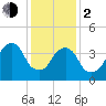 Harlem tide chart for Friday, February 2, 2024