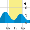 Harlem tide chart for Sunday, February 4, 2024