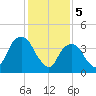 Harlem tide chart for Monday, February 5, 2024