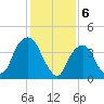 Harlem tide chart for Tuesday, February 6, 2024