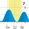 Harlem tide chart for Wednesday, February 7, 2024