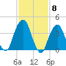Harlem tide chart for Thursday, February 8, 2024