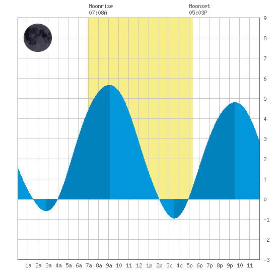Harlem tide chart for Friday, February 9, 2024