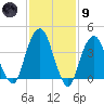 Harlem tide chart for Friday, February 9, 2024