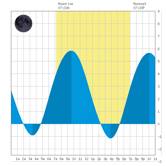Harlem tide chart for Sunday, March 10, 2024