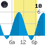 Harlem tide chart for Sunday, March 10, 2024