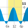 Harlem tide chart for Monday, March 11, 2024