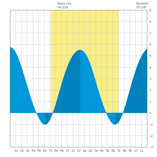Harlem tide chart for Tuesday, March 12, 2024
