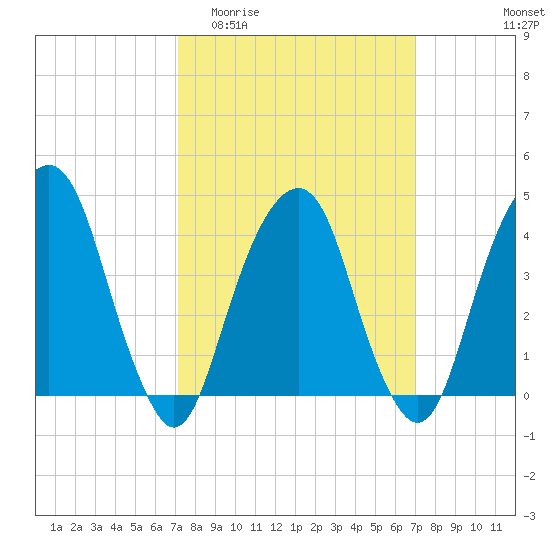 Harlem tide chart for Wednesday, March 13, 2024