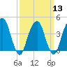 Harlem tide chart for Wednesday, March 13, 2024