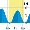 Harlem tide chart for Thursday, March 14, 2024