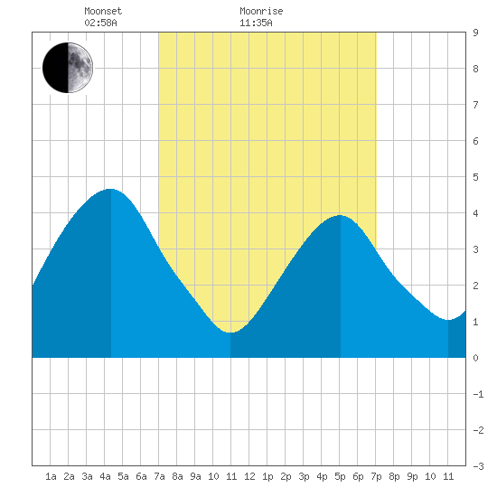 Harlem tide chart for Sunday, March 17, 2024