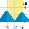 Harlem tide chart for Monday, March 18, 2024